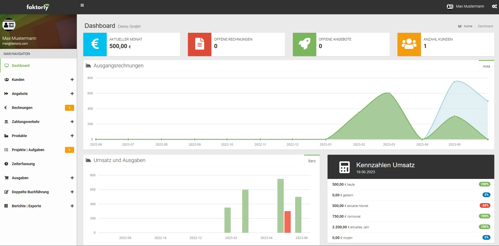Dashboard der faktorly Business Cloud mit Kennzahlen und Diagrammen